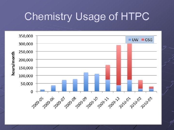Chemistry Usage of HTPC 