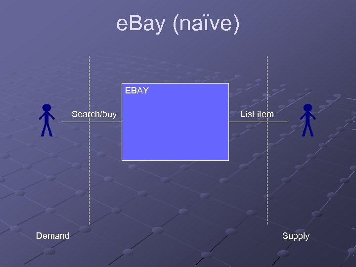 e. Bay (naïve) EBAY Search/buy Demand List item Supply 