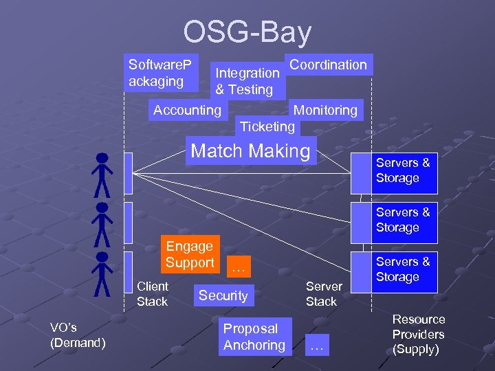 OSG-Bay Software. P ackaging Integration & Testing Accounting Coordination Monitoring Ticketing Match Making Servers