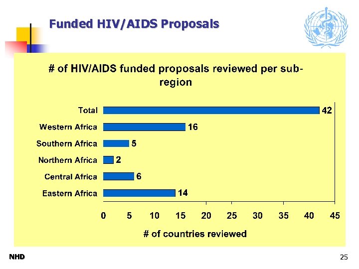 Funded HIV/AIDS Proposals NHD 25 