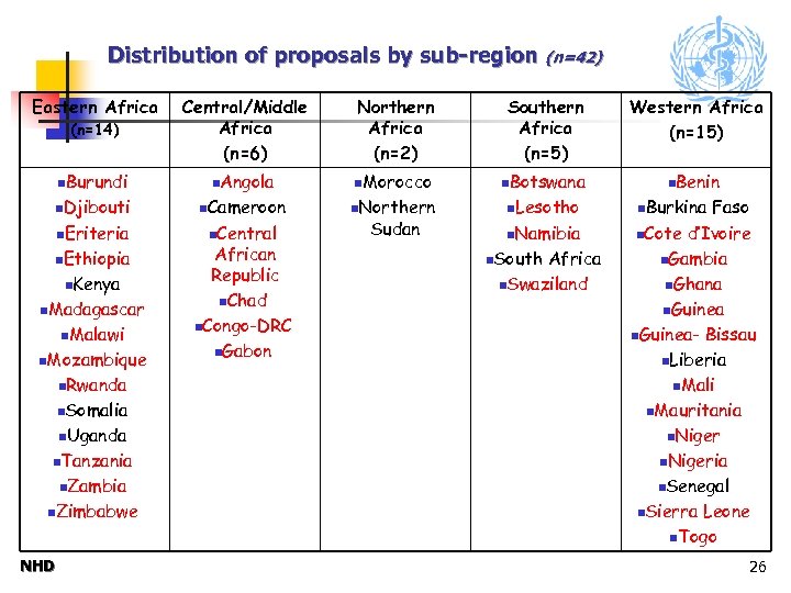 Distribution of proposals by sub-region (n=42) Eastern Africa (n=14) Central/Middle Africa (n=6) Northern Africa