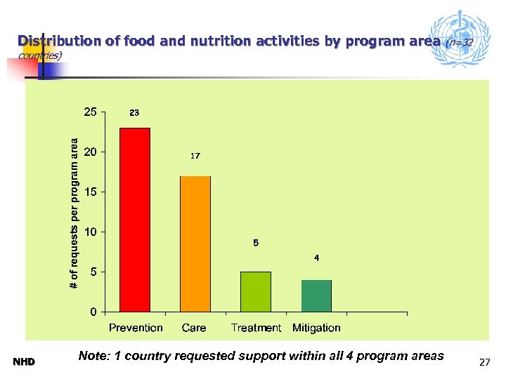 Distribution of food and nutrition activities by program area (n=32 countries) NHD Note: 1