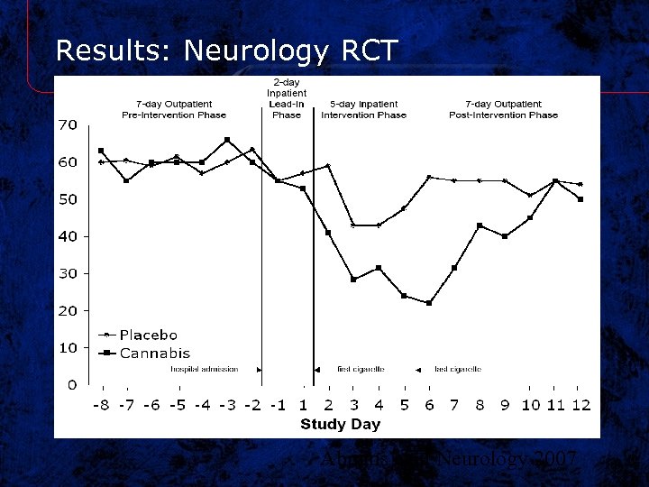 Results: Neurology RCT Abrams et al Neurology 2007 