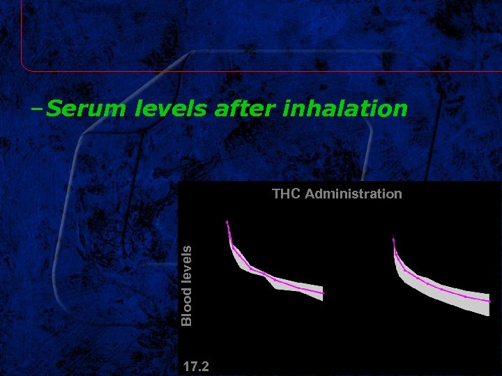 – Serum levels after inhalation Blood levels THC Administration 17. 2 