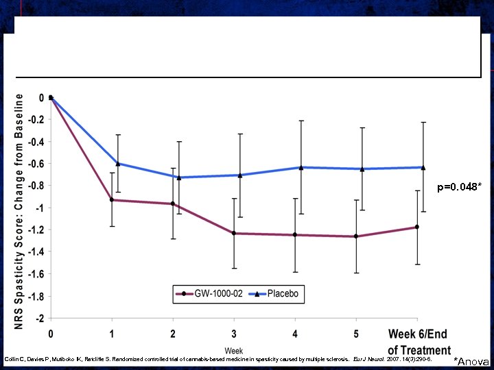 Primary Endpoint Mean change in Spasticity Score from Baseline (ITT) p=0. 048* Collin C,