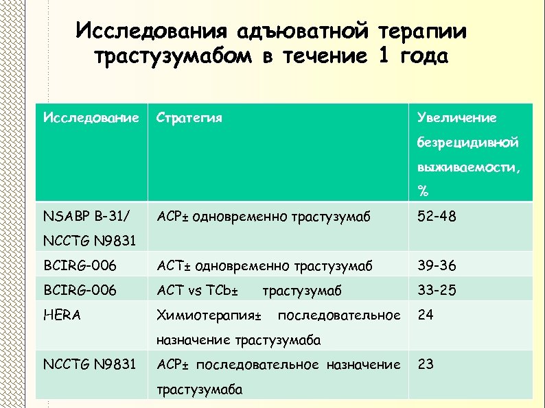 Исследования адъюватной терапии трастузумабом в течение 1 года Исследование Стратегия Увеличение безрецидивной выживаемости, %
