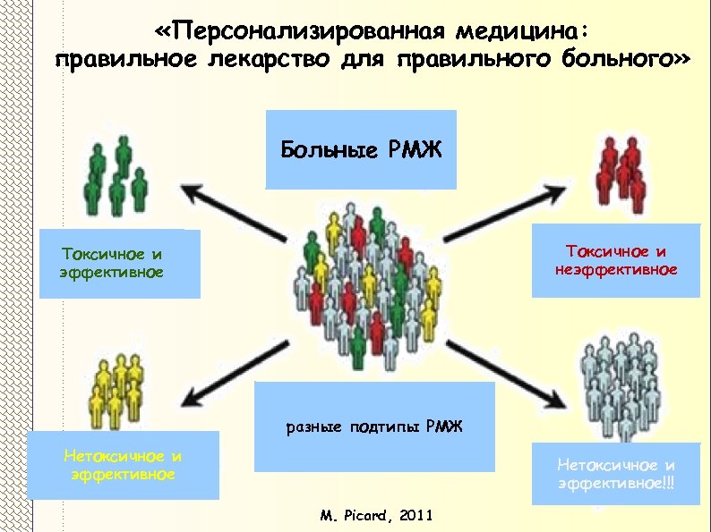  «Персонализированная медицина: правильное лекарство для правильного больного» Больные РМЖ Токсичное и неэффективное Токсичное