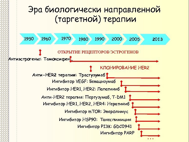 Эра биологически направленной (таргетной) терапии 1950 1960 1970 1980 1990 2005 2013 ОТКРЫТИЕ РЕЦЕПТОРОВ