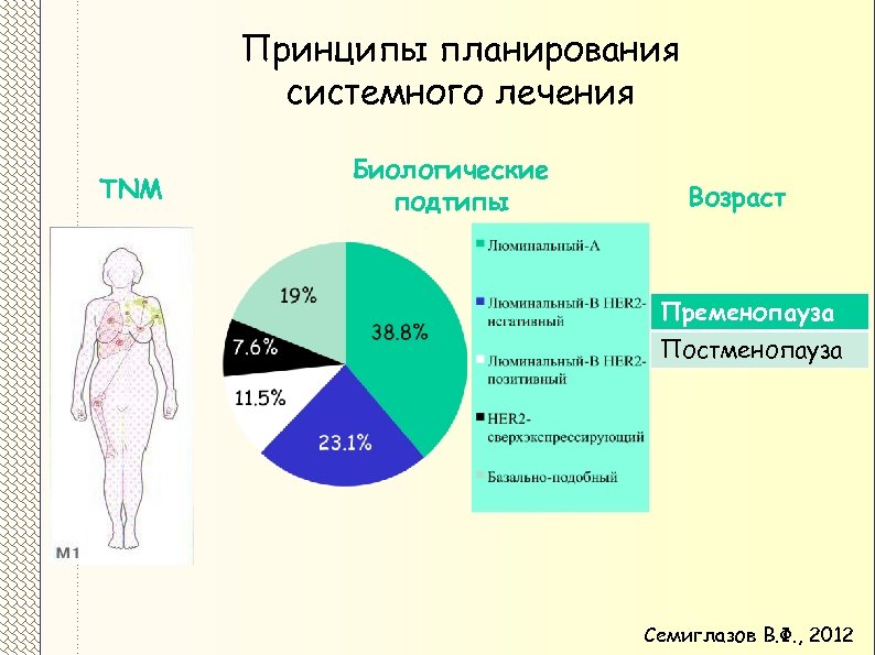 Принципы планирования системного лечения TNM Биологические подтипы Возраст Пременопауза Постменопауза Семиглазов В. Ф. ,