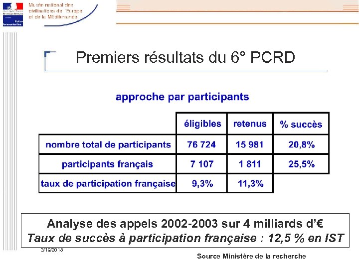 Premiers résultats du 6° PCRD Analyse des appels 2002 -2003 sur 4 milliards d’€