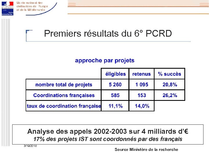 Premiers résultats du 6° PCRD Analyse des appels 2002 -2003 sur 4 milliards d’€