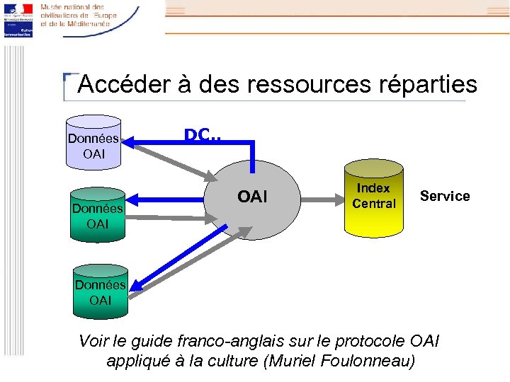 Accéder à des ressources réparties Données OAI DC. . OAI Index Central Service Données