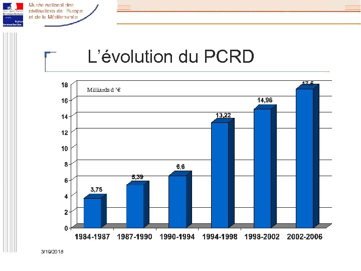 L’évolution du PCRD Milliards d ’€ 3/19/2018 