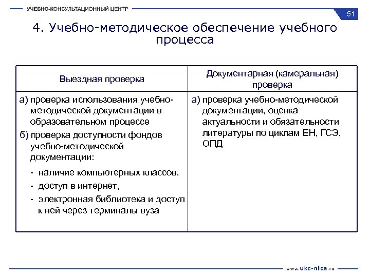 51 4. Учебно-методическое обеспечение учебного процесса Выездная проверка а) проверка использования учебнометодической документации в