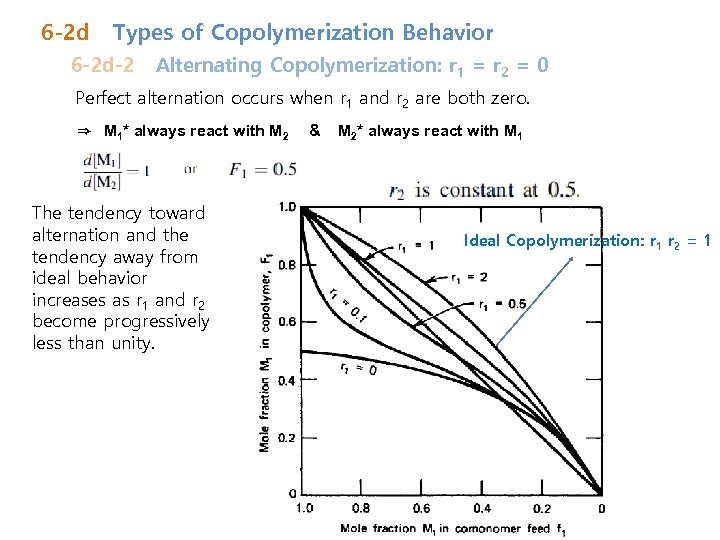 6 -2 d Types of Copolymerization Behavior 6 -2 d-2 Alternating Copolymerization: r 1