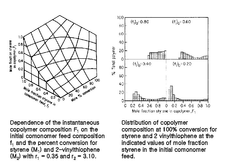 Dependence of the instantaneous copolymer composition F 1 on the initial comonomer feed composition