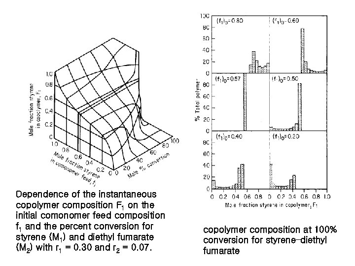 Dependence of the instantaneous copolymer composition F 1 on the initial comonomer feed composition