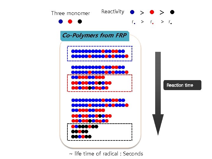 Three monomer Reactivity r > > r Co-Polymers from FRP Reaction time ~ life