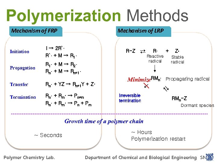 Polymerization Methods Mechanism of FRP Mechanism of LRP R`· + M → R 1·