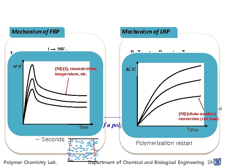 Mechanism of FRP Mechanism of LRP R-Z R`· + M → R 1· [M]/[I],