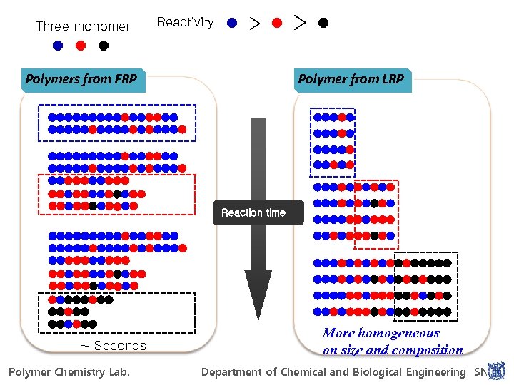 Three monomer Reactivity > Polymers from FRP > Polymer from LRP Reaction time More