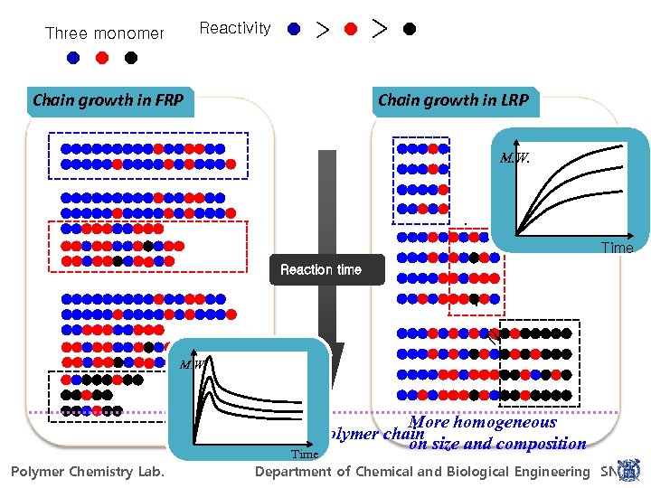 Reactivity Three monomer > Chain growth in FRP > Chain growth in LRP M.