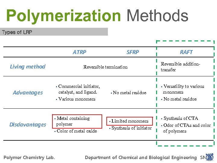 Polymerization Methods Types of LRP ATRP Living method SFRP Reversible termination Commercial initiator, catalyst,