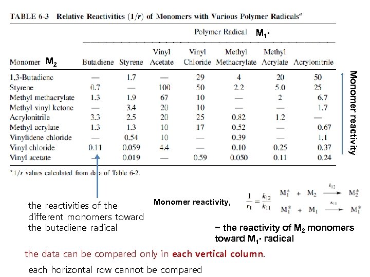 M 1 ∙ M 2 Monomer reactivity the reactivities of the different monomers toward