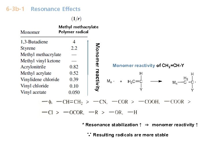 6 -3 b-1 Resonance Effects Methyl methacrylate Polymer radical Monomer reactivity of CH 2=CH-Y