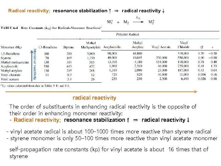 Radical reactivity; resonance stabilization↑ ⇒ radical reactivity↓ Monomer reactivity radical reactivity The order of