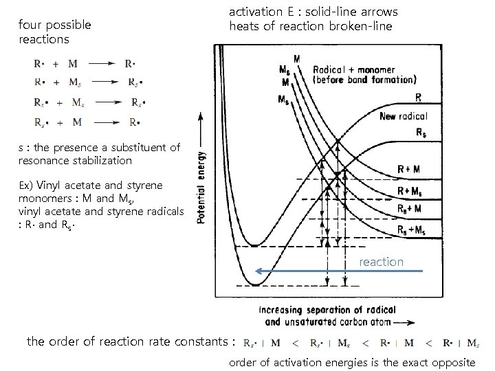 four possible reactions activation E : solid-line arrows heats of reaction broken-line s :