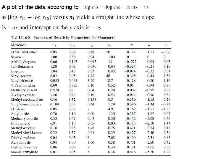 A plot of the data according to 