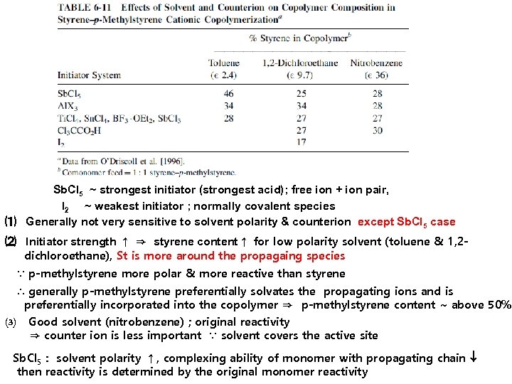 Sb. Cl 5 ~ strongest initiator (strongest acid); free ion + ion pair, l