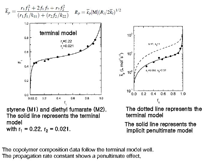 terminal model styrene (M 1) and diethyl fumarate (M 2). The solid line represents