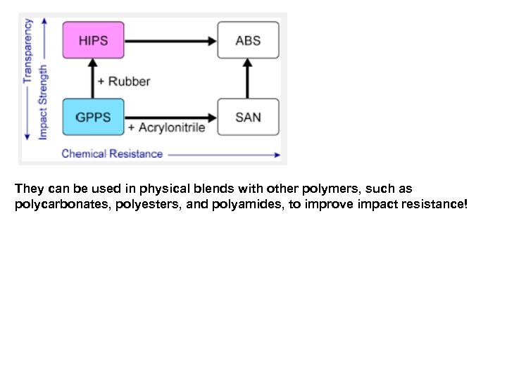 They can be used in physical blends with other polymers, such as polycarbonates, polyesters,