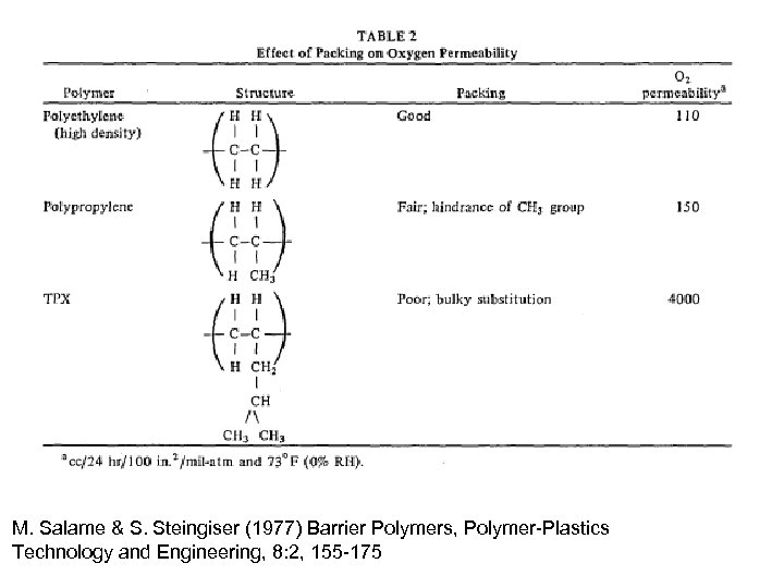 M. Salame & S. Steingiser (1977) Barrier Polymers, Polymer-Plastics Technology and Engineering, 8: 2,