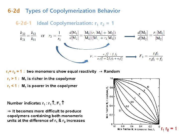 6 -2 d Types of Copolymerization Behavior 6 -2 d-1 Ideal Copolymerization: r 1