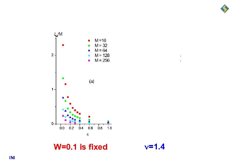 W=0. 1 is fixed INI =1. 4 