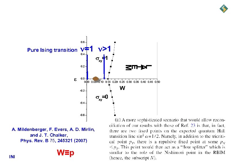 Pure Ising transition =1 >1 A. Mildenberger, F. Evers, A. D. Mirlin, and J.