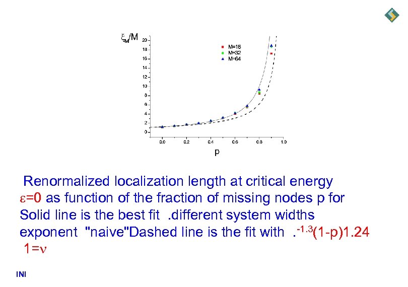 Renormalized localization length at critical energy =0 as function of the fraction of missing