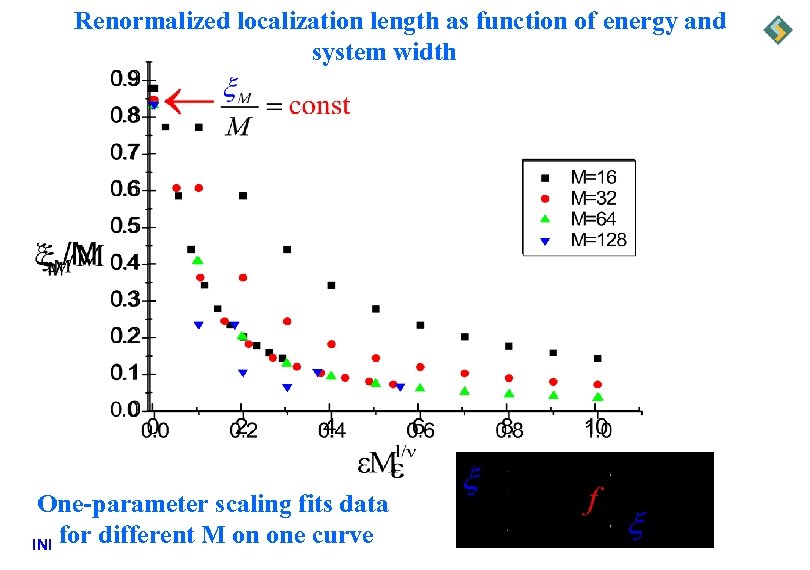 Renormalized localization length as function of energy and system width One-parameter scaling fits data