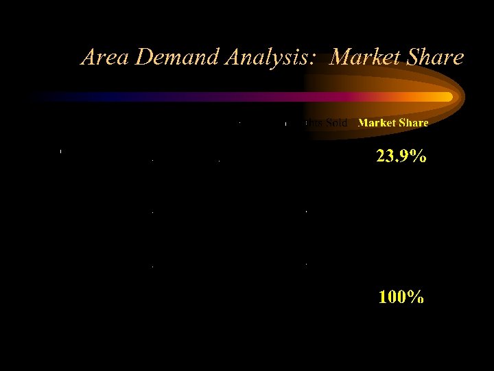 Area Demand Analysis: Market Share 