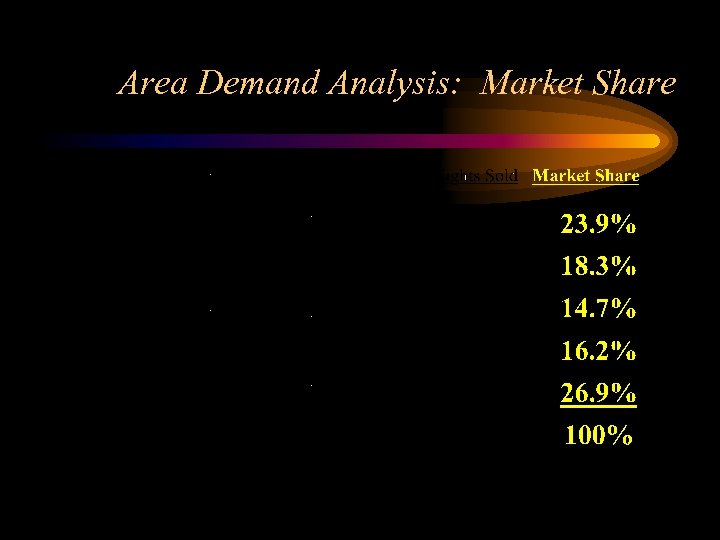 Area Demand Analysis: Market Share 