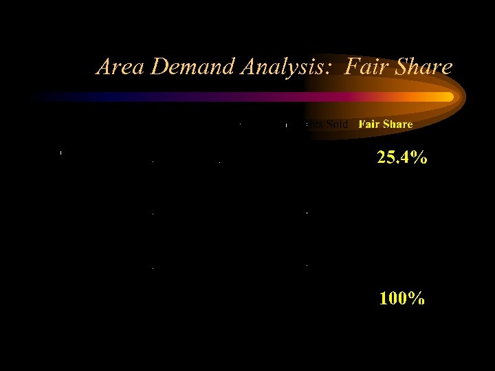 Area Demand Analysis: Fair Share 