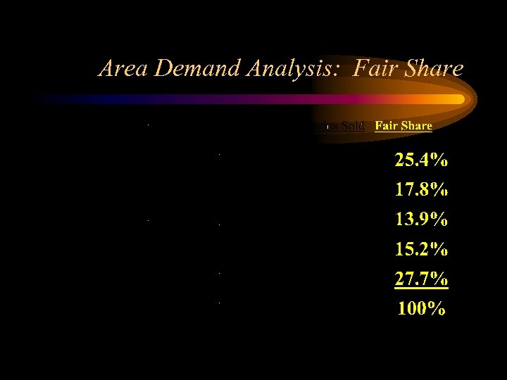 Area Demand Analysis: Fair Share 