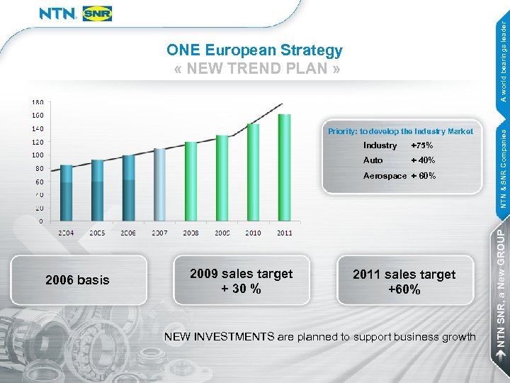 A world bearings leader Industry +75% Auto + 40% Aerospace + 60% 2006 basis