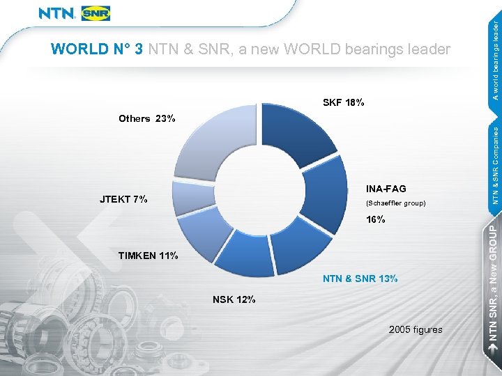 SKF 18% A world bearings leader WORLD N° 3 NTN & SNR, a new