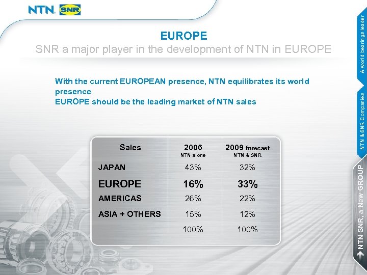 With the current EUROPEAN presence, NTN equilibrates its world presence EUROPE should be the