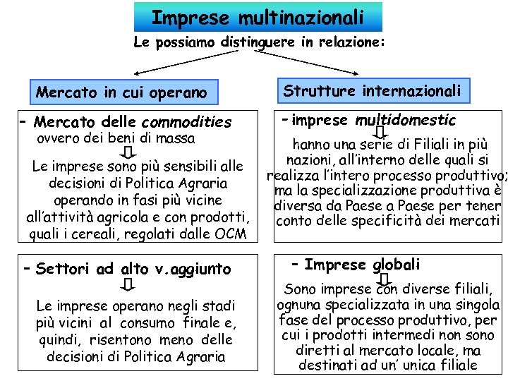 Imprese multinazionali Le possiamo distinguere in relazione: Mercato in cui operano Strutture internazionali -