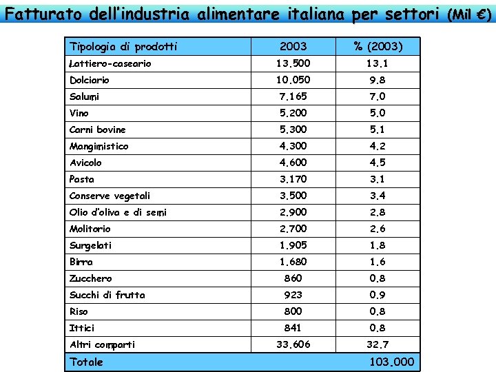Fatturato dell’industria alimentare italiana per settori (Mil €) Tipologia di prodotti 2003 % (2003)